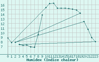 Courbe de l'humidex pour Calvi (2B)