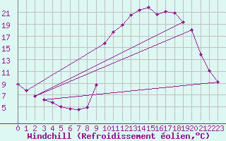 Courbe du refroidissement olien pour Chamonix-Mont-Blanc (74)