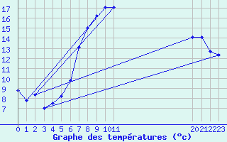 Courbe de tempratures pour Holbeach