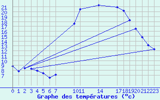 Courbe de tempratures pour Saint-Haon (43)