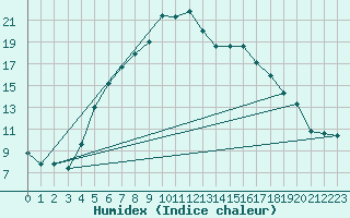 Courbe de l'humidex pour Delsbo