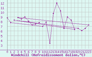 Courbe du refroidissement olien pour Kleine-Brogel (Be)