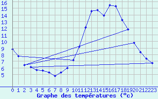 Courbe de tempratures pour Nostang (56)