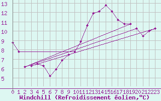 Courbe du refroidissement olien pour Puissalicon (34)