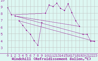 Courbe du refroidissement olien pour Nmes - Garons (30)