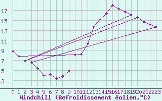 Courbe du refroidissement olien pour Lagny-sur-Marne (77)