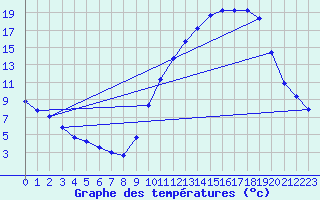 Courbe de tempratures pour Lussat (23)