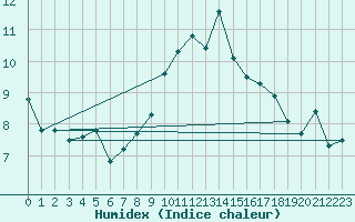 Courbe de l'humidex pour Moleson (Sw)