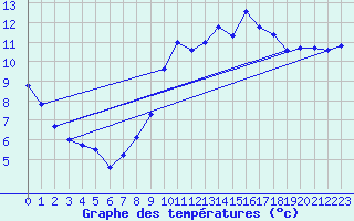 Courbe de tempratures pour Robiei