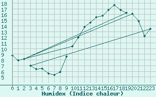 Courbe de l'humidex pour Toulouse-Blagnac (31)