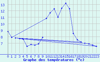 Courbe de tempratures pour Cap Corse (2B)