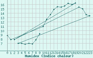 Courbe de l'humidex pour Laval (53)