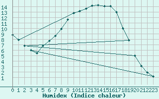 Courbe de l'humidex pour Coschen