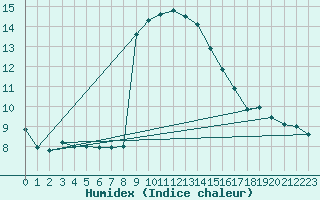 Courbe de l'humidex pour Abbeville (80)