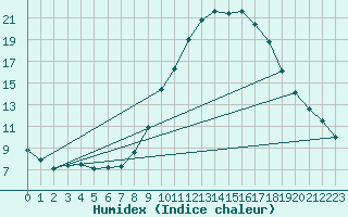 Courbe de l'humidex pour Wittering