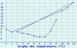 Courbe de tempratures pour Sainville (28)