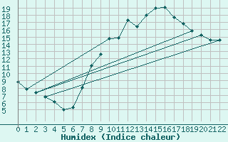 Courbe de l'humidex pour Villanueva de Crdoba