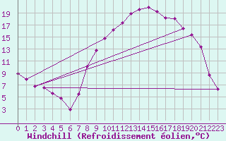 Courbe du refroidissement olien pour Blois (41)