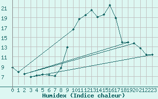 Courbe de l'humidex pour La Beaume (05)