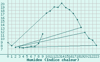 Courbe de l'humidex pour Gees