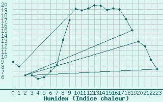 Courbe de l'humidex pour Dourbes (Be)