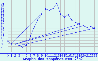 Courbe de tempratures pour Schiers