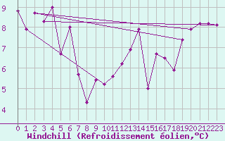 Courbe du refroidissement olien pour Le Luc (83)
