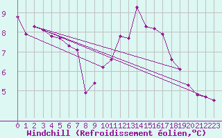 Courbe du refroidissement olien pour Tour-en-Sologne (41)