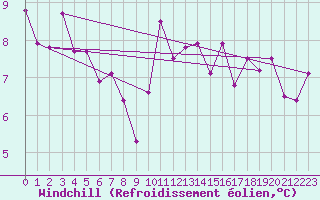 Courbe du refroidissement olien pour Lorient (56)