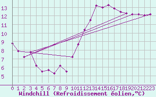 Courbe du refroidissement olien pour Berson (33)