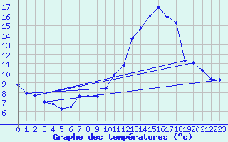 Courbe de tempratures pour Treize-Vents (85)