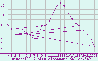 Courbe du refroidissement olien pour Orschwiller (67)