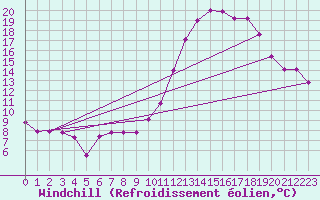 Courbe du refroidissement olien pour Cabestany (66)