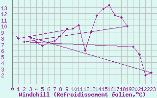 Courbe du refroidissement olien pour Agen (47)