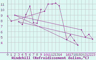 Courbe du refroidissement olien pour Bitlis