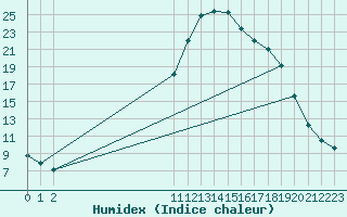 Courbe de l'humidex pour Rethel (08)