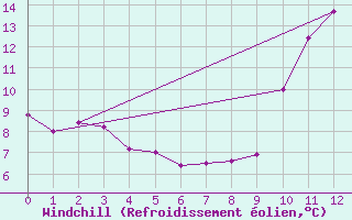 Courbe du refroidissement olien pour Grimentz (Sw)