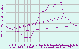 Courbe du refroidissement olien pour Tours (37)