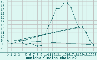 Courbe de l'humidex pour Agde (34)