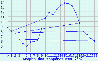 Courbe de tempratures pour Nmes - Garons (30)