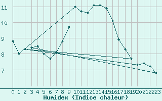 Courbe de l'humidex pour Bad Salzuflen