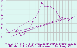 Courbe du refroidissement olien pour Istres (13)