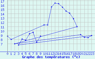 Courbe de tempratures pour Dax (40)