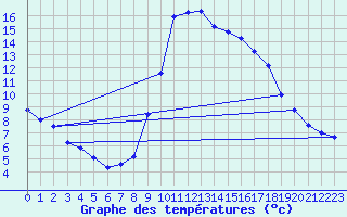 Courbe de tempratures pour Embrun (05)