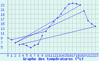 Courbe de tempratures pour Grenoble/agglo Le Versoud (38)