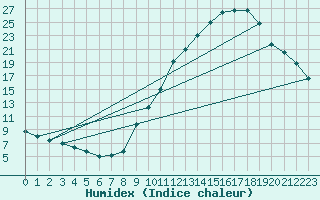 Courbe de l'humidex pour Orly (91)