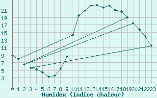 Courbe de l'humidex pour Lamballe (22)