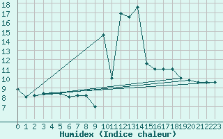 Courbe de l'humidex pour Grosseto