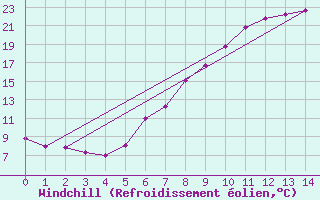 Courbe du refroidissement olien pour Saint Veit Im Pongau