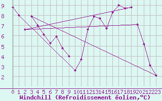 Courbe du refroidissement olien pour Saint-Vran (05)